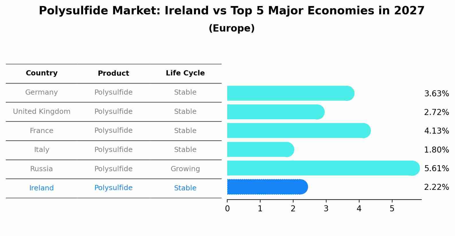 Polysulfide Market: Ireland vs Top 5 Major Economies in 2027 (Europe)