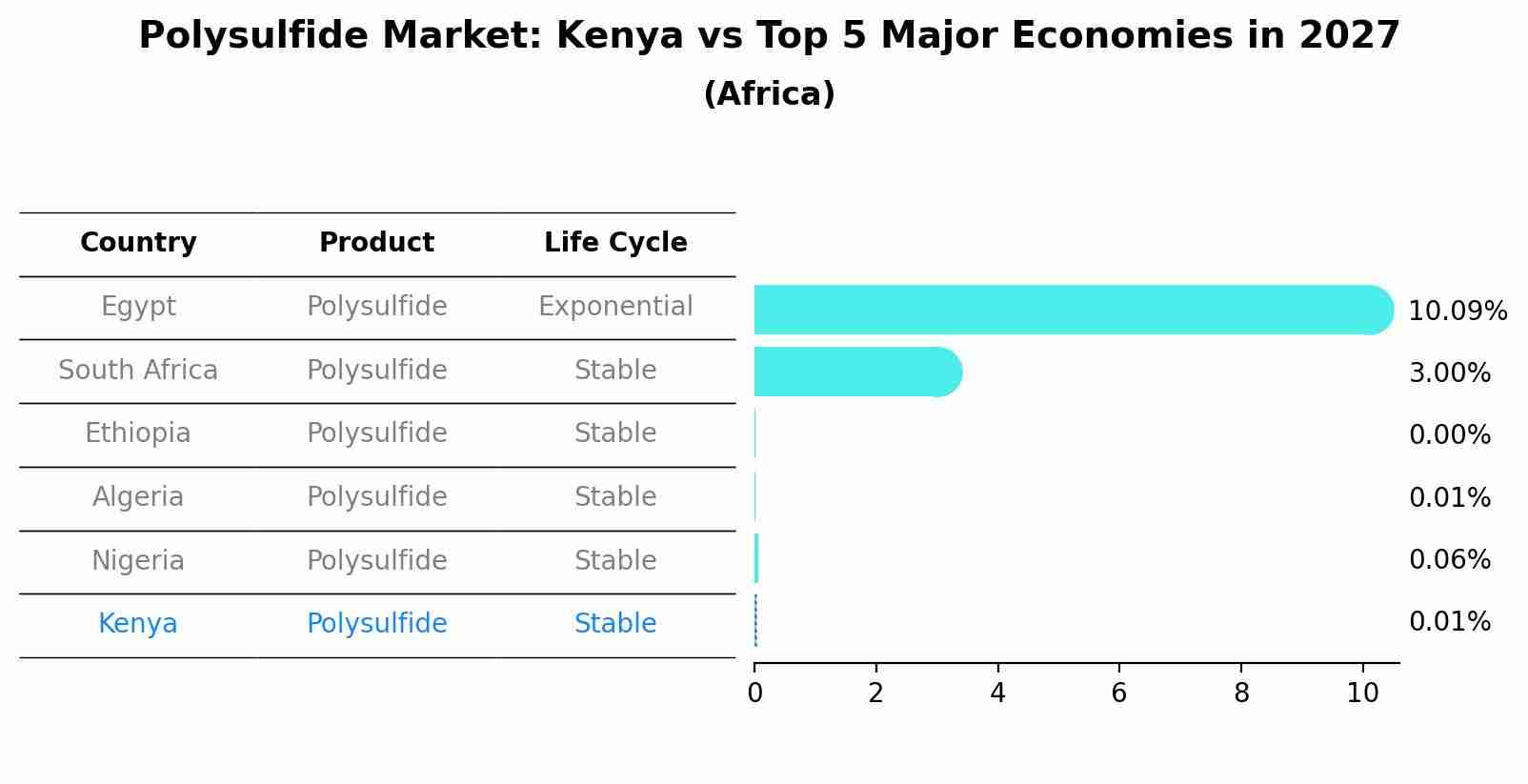 Polysulfide Market: Kenya vs Top 5 Major Economies in 2027 (Africa)