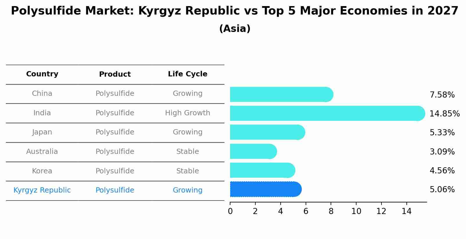 Polysulfide Market: Kyrgyz Republic vs Top 5 Major Economies in 2027 (Asia)