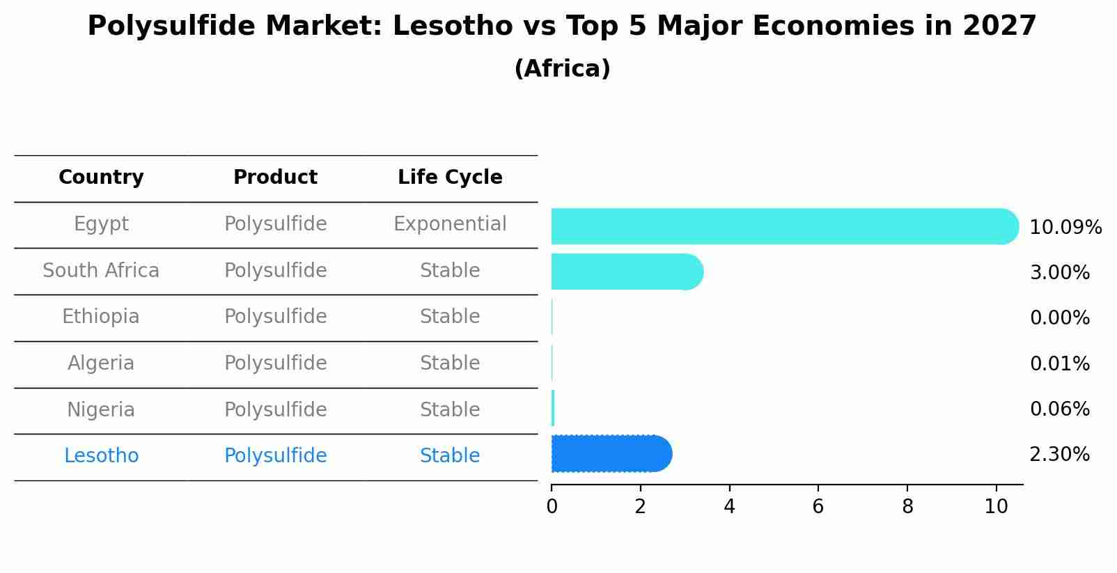 Polysulfide Market: Lesotho vs Top 5 Major Economies in 2027 (Africa)