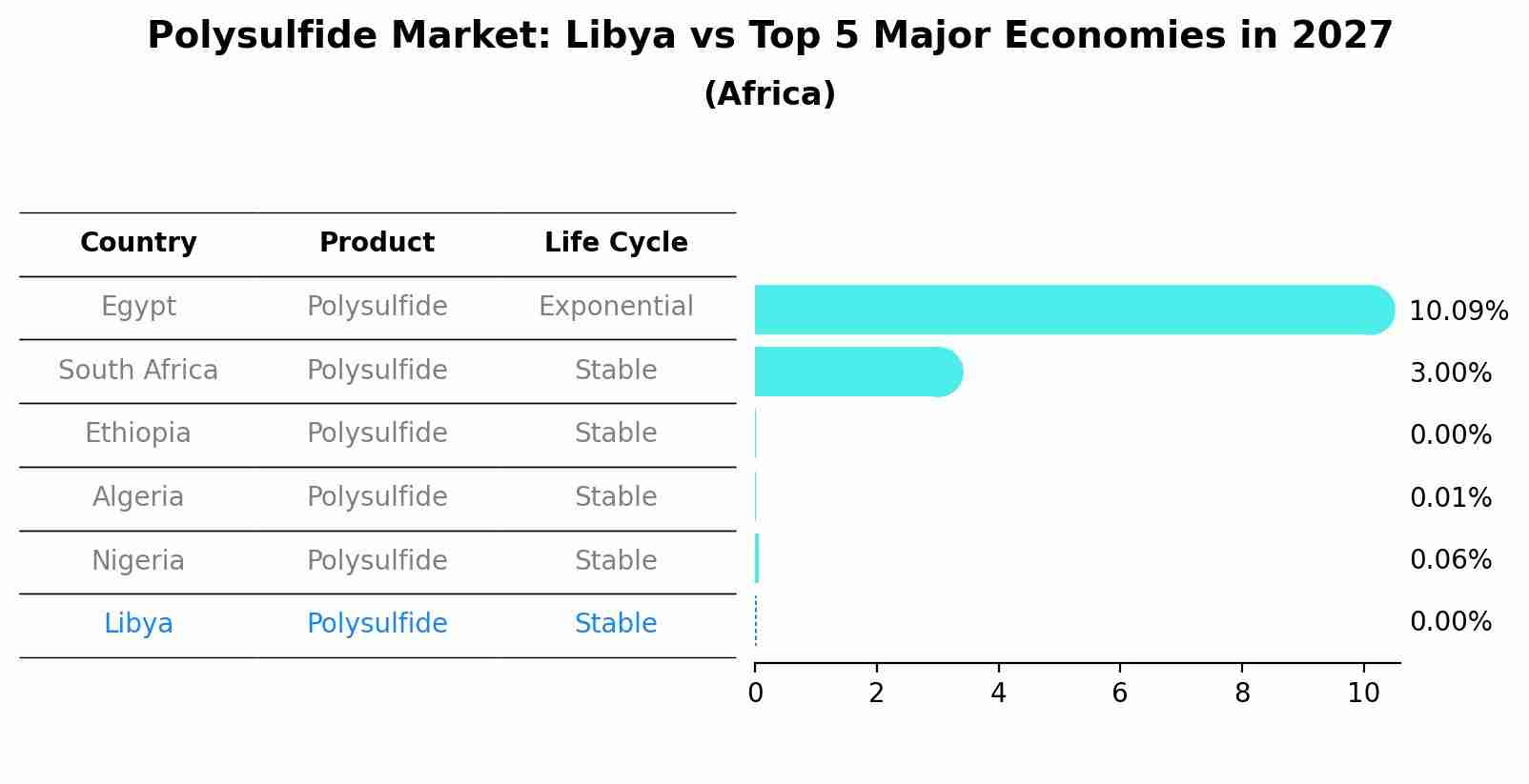 Polysulfide Market: Libya vs Top 5 Major Economies in 2027 (Africa)