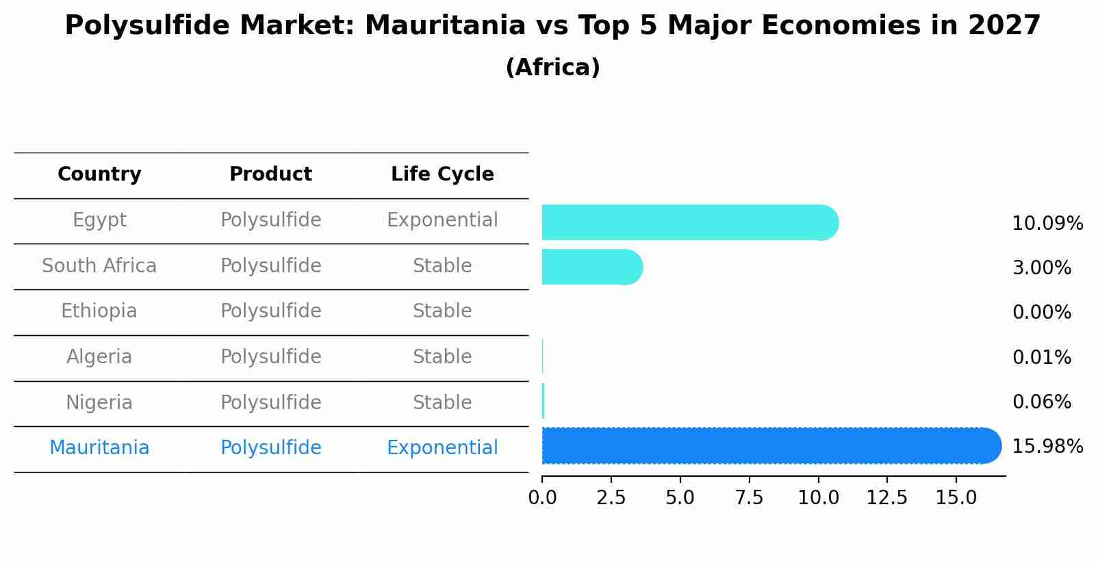 Polysulfide Market: Mauritania vs Top 5 Major Economies in 2027 (Africa)