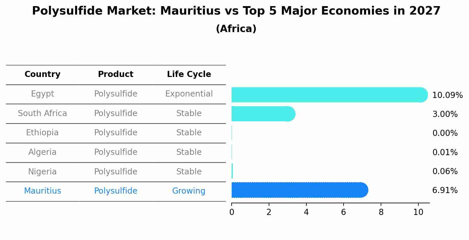 Polysulfide Market: Mauritius vs Top 5 Major Economies in 2027 (Africa)