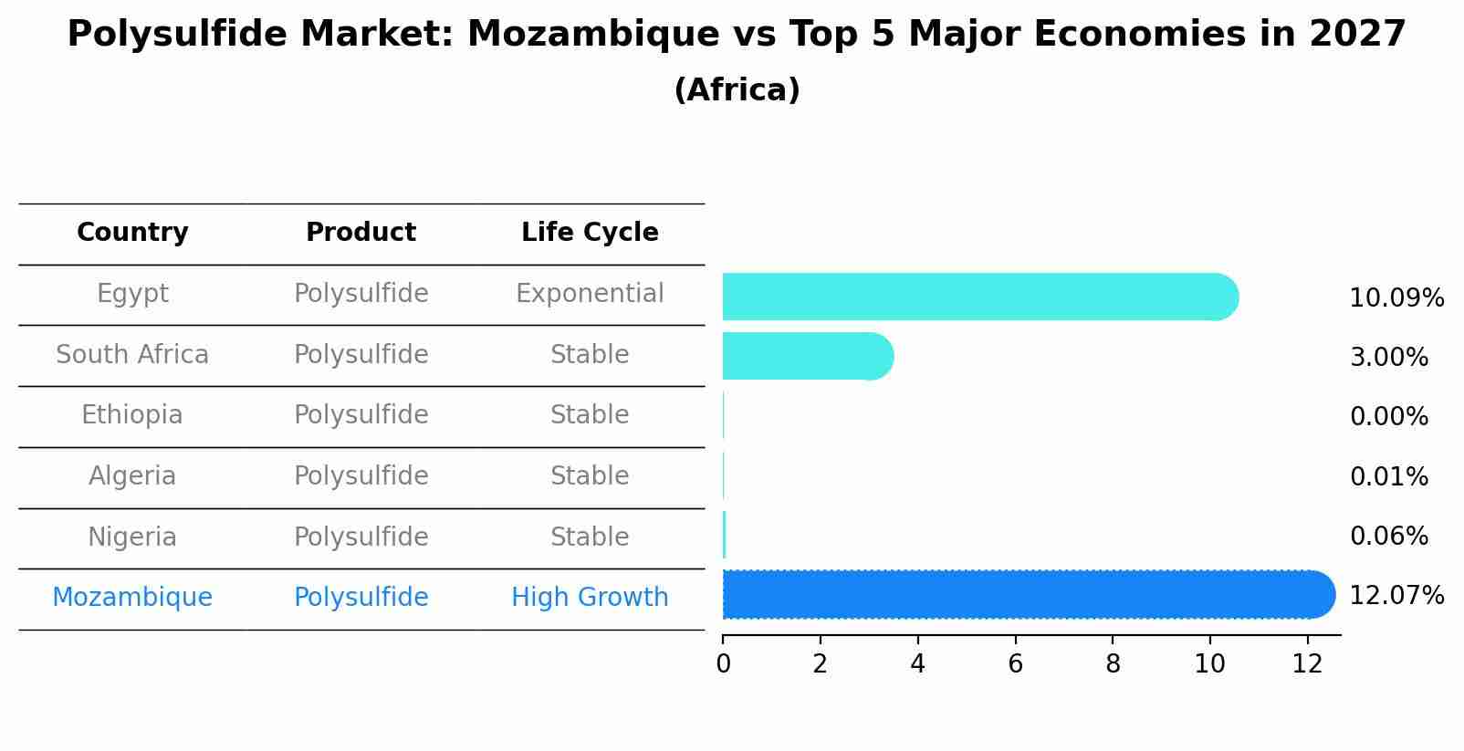 Polysulfide Market: Mozambique vs Top 5 Major Economies in 2027 (Africa)