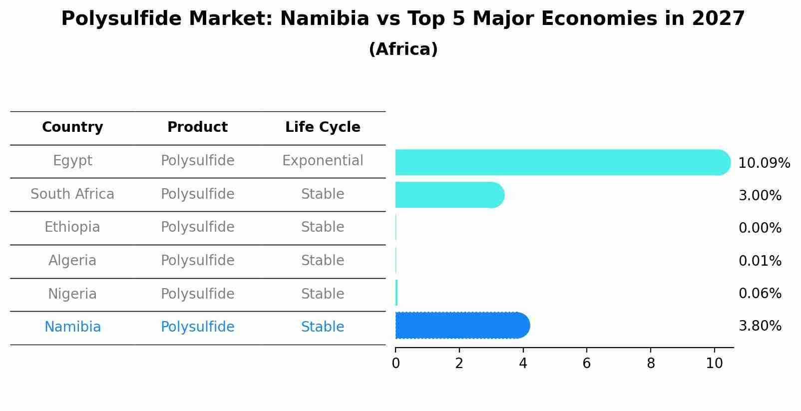 Polysulfide Market: Namibia vs Top 5 Major Economies in 2027 (Africa)