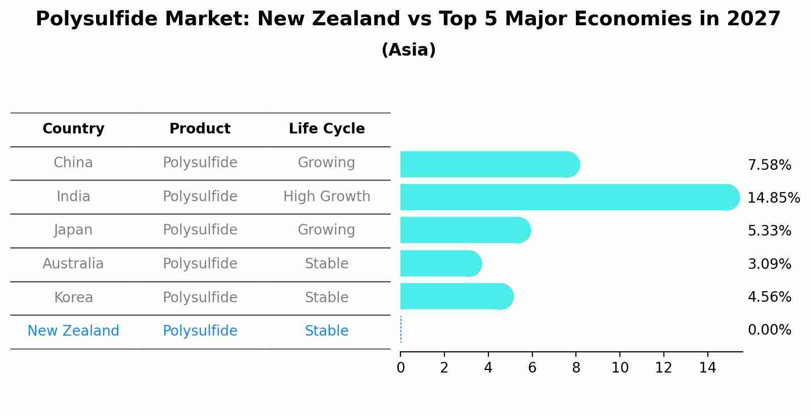 Polysulfide Market: New Zealand vs Top 5 Major Economies in 2027 (Asia)