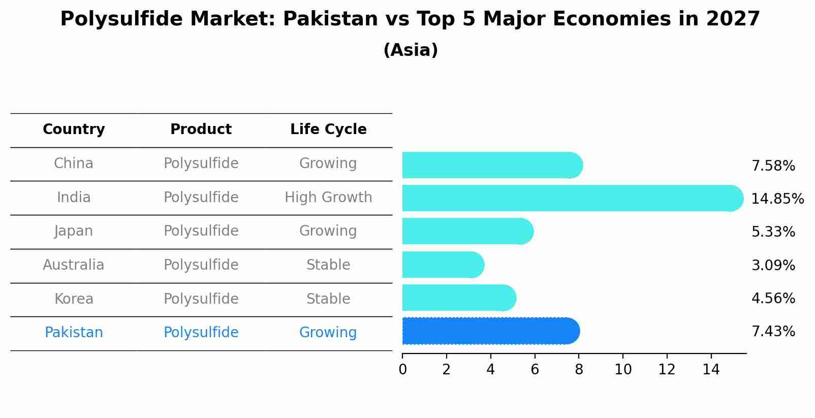 Polysulfide Market: Pakistan vs Top 5 Major Economies in 2027 (Asia)