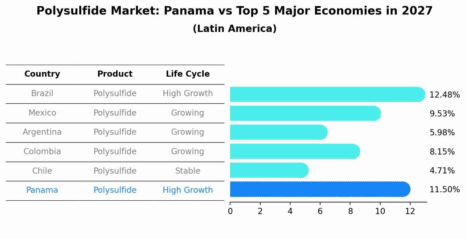 Polysulfide Market: Panama vs Top 5 Major Economies in 2027 (Latin America)