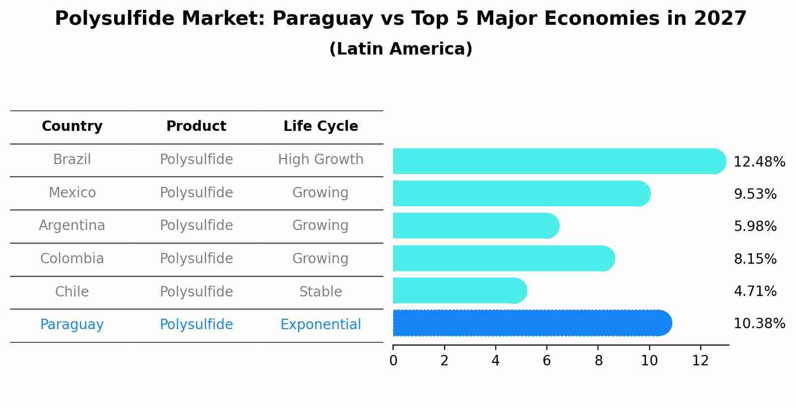 Polysulfide Market: Paraguay vs Top 5 Major Economies in 2027 (Latin America)