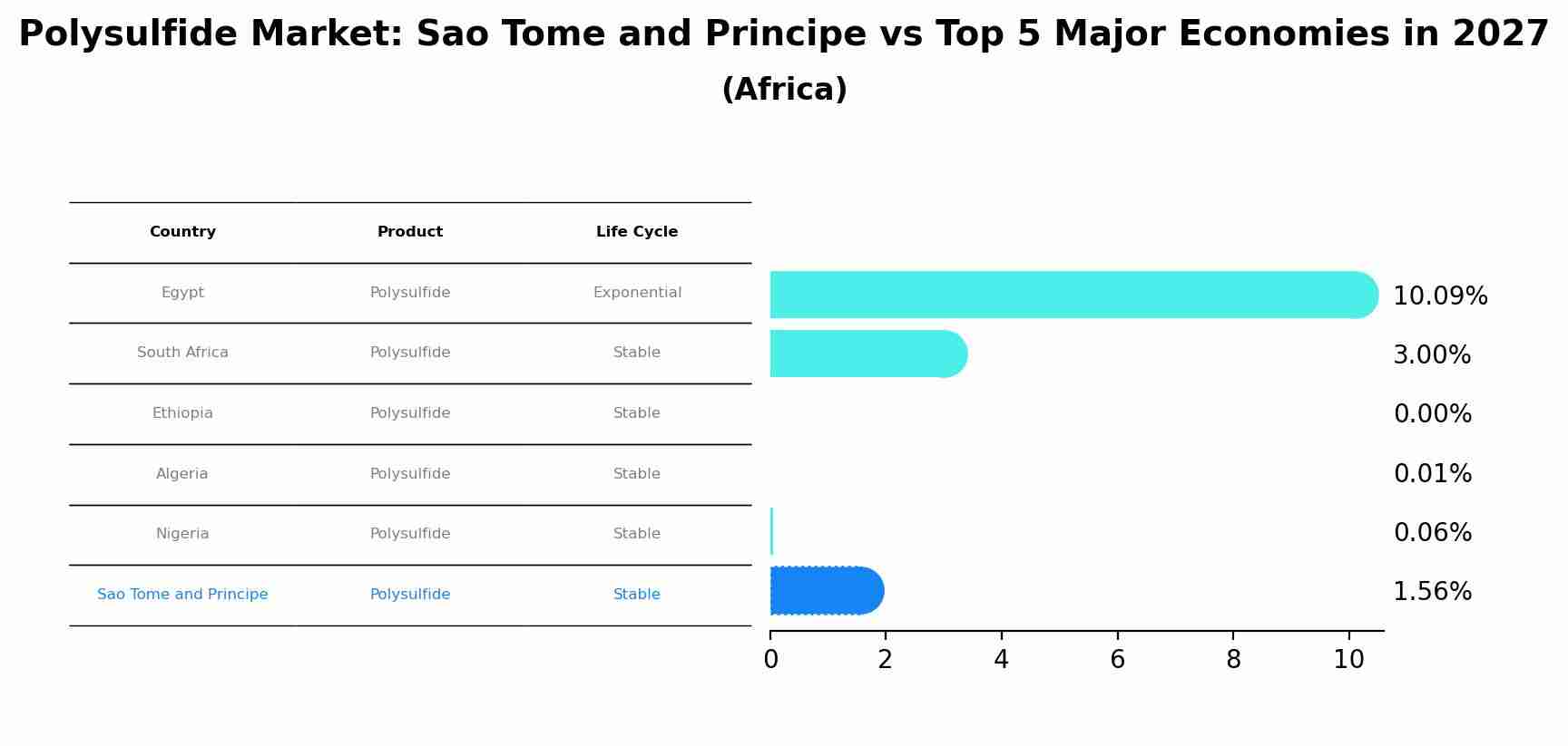Polysulfide Market: Sao Tome and Principe vs Top 5 Major Economies in 2027 (Africa)
