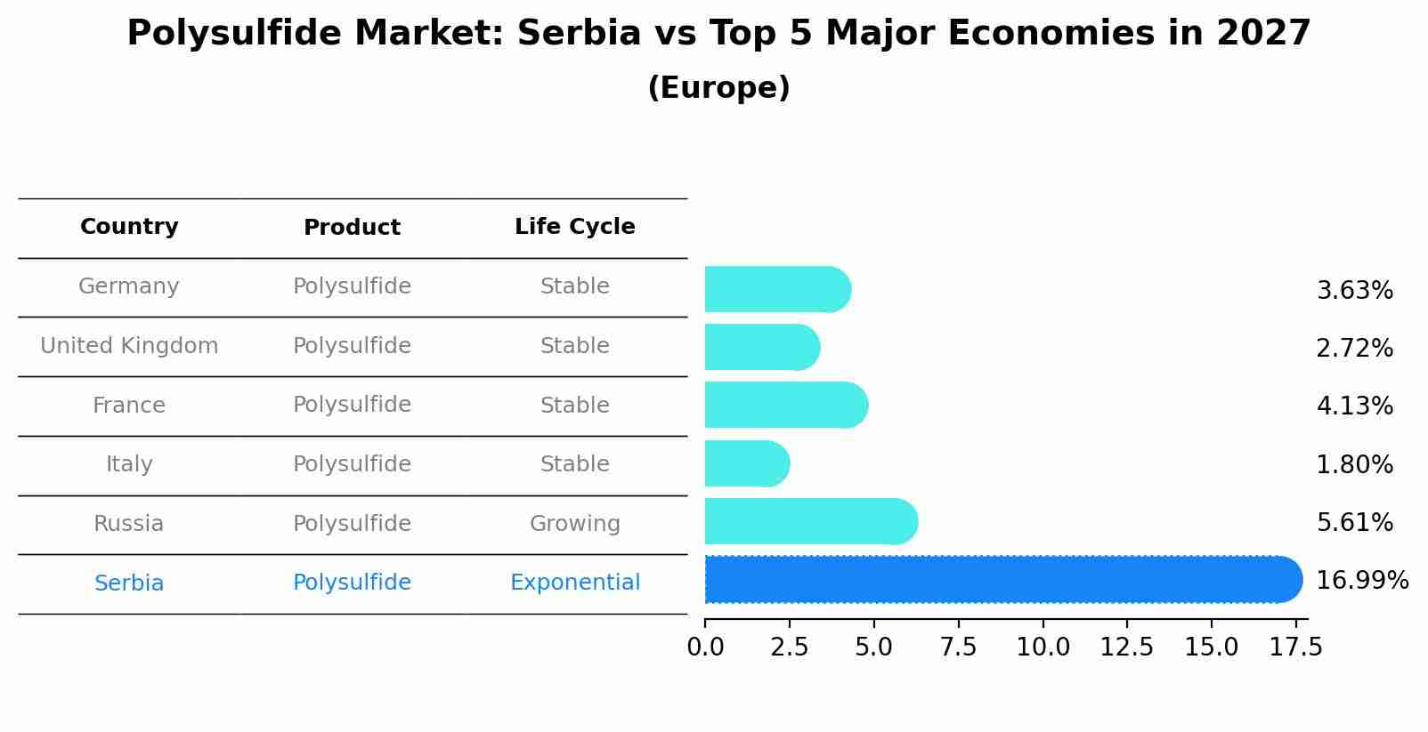 Polysulfide Market: Serbia vs Top 5 Major Economies in 2027 (Europe)