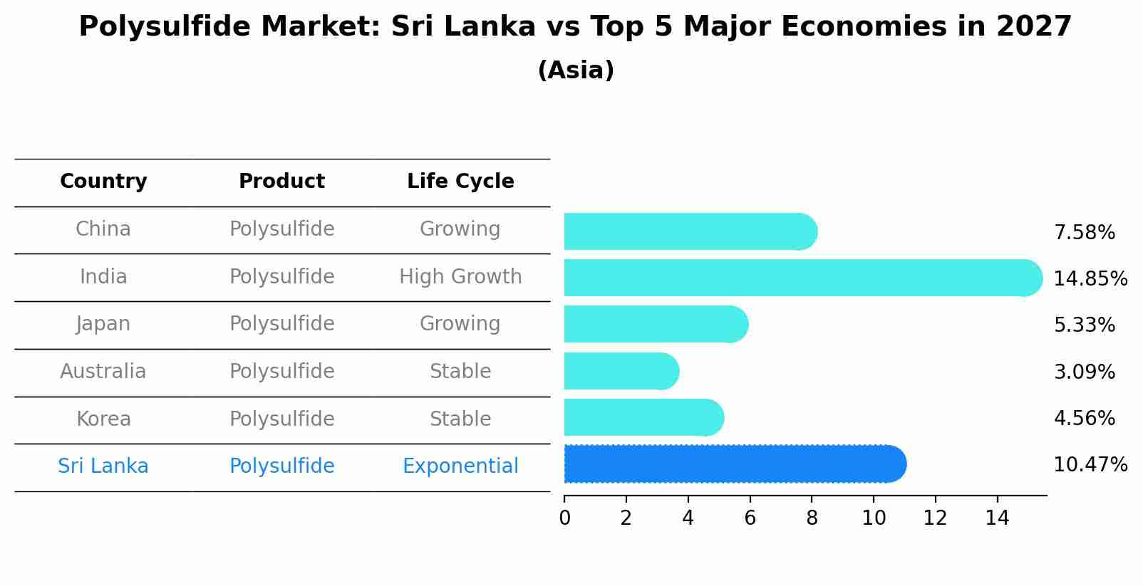 Polysulfide Market: Sri Lanka vs Top 5 Major Economies in 2027 (Asia)