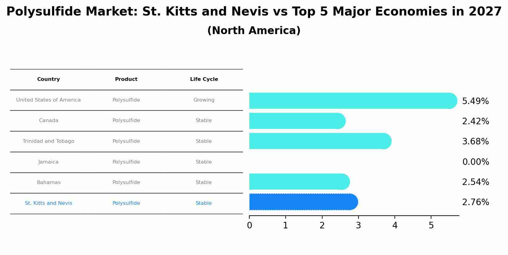 Polysulfide Market: St. Kitts and Nevis vs Top 5 Major Economies in 2027 (North America)