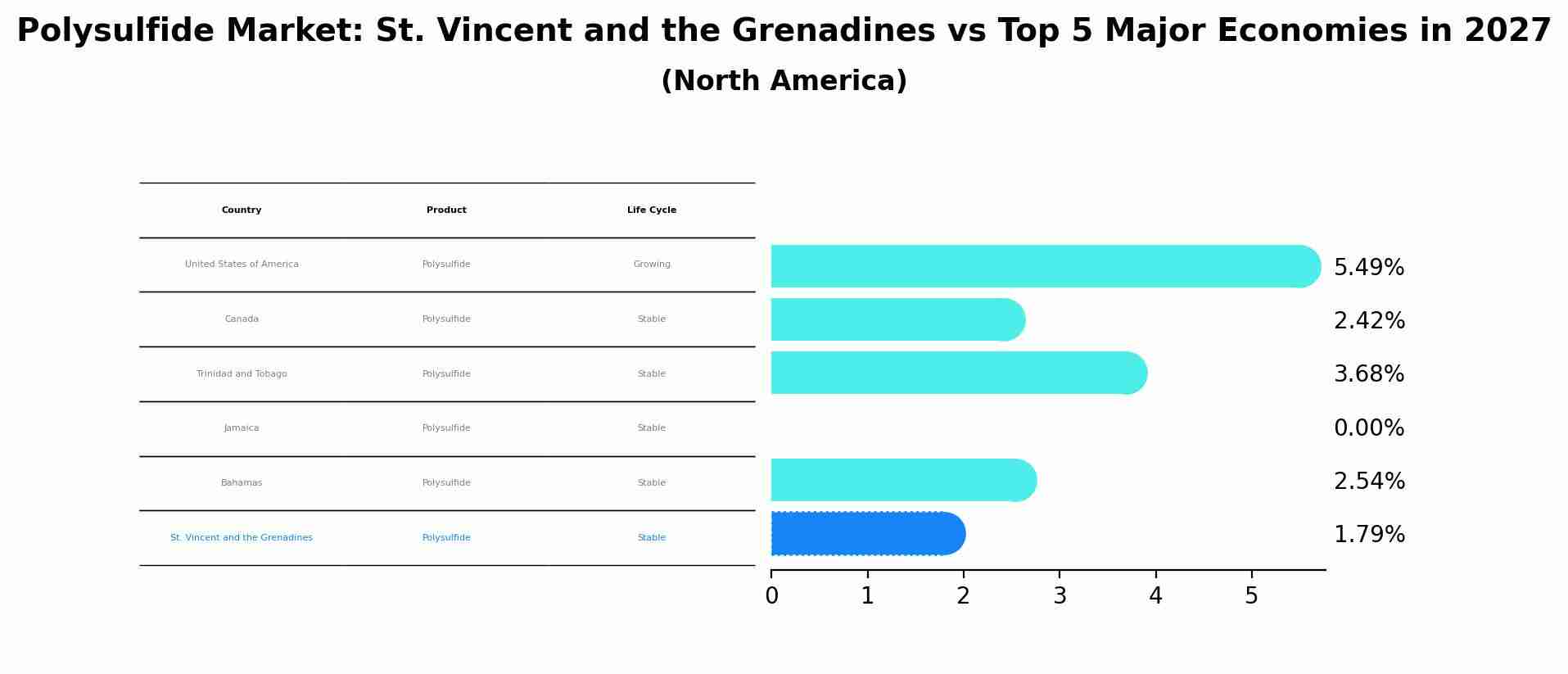 Polysulfide Market: St. Vincent and the Grenadines vs Top 5 Major Economies in 2027 (North America)