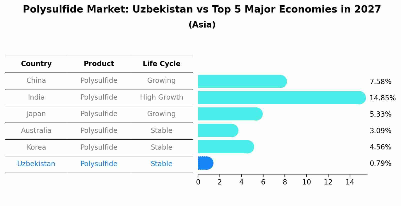 Polysulfide Market: Uzbekistan vs Top 5 Major Economies in 2027 (Asia)