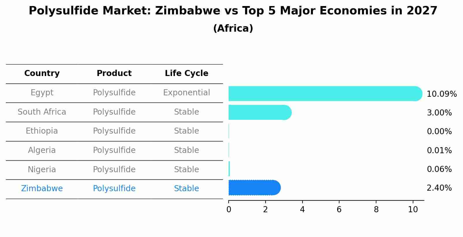 Polysulfide Market: Zimbabwe vs Top 5 Major Economies in 2027 (Africa)