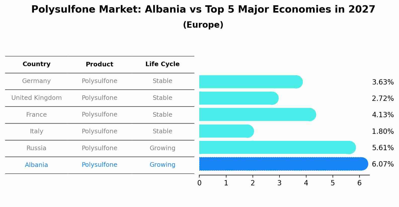 Polysulfone Market: Albania vs Top 5 Major Economies in 2027 (Europe)