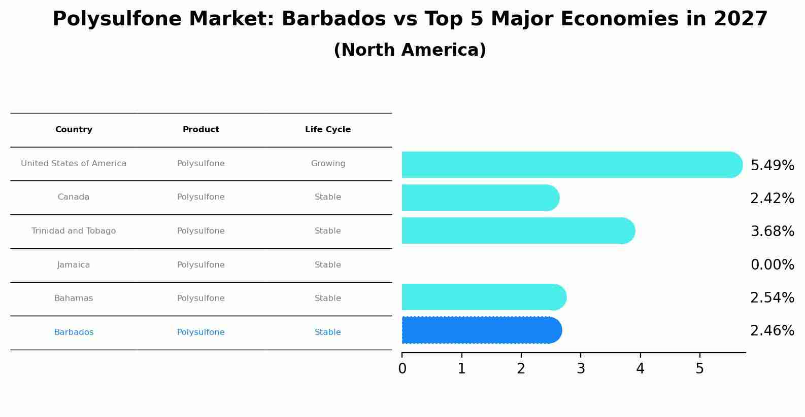 Polysulfone Market: Barbados vs Top 5 Major Economies in 2027 (North America)