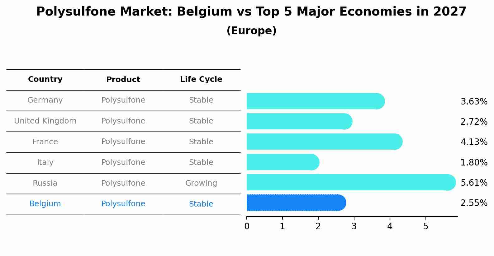Polysulfone Market: Belgium vs Top 5 Major Economies in 2027 (Europe)
