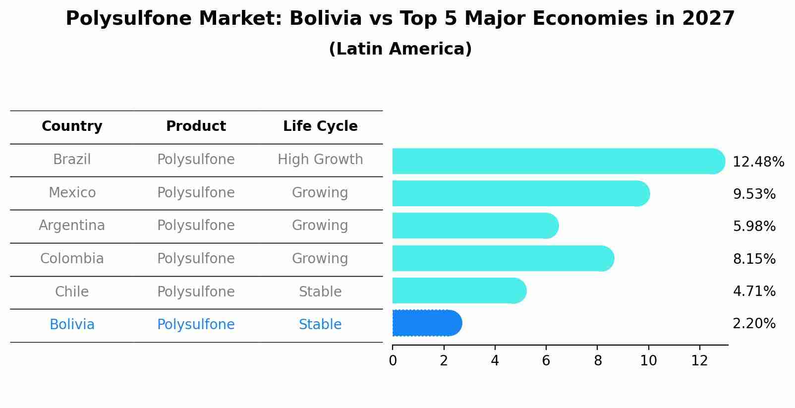 Polysulfone Market: Bolivia vs Top 5 Major Economies in 2027 (Latin America)