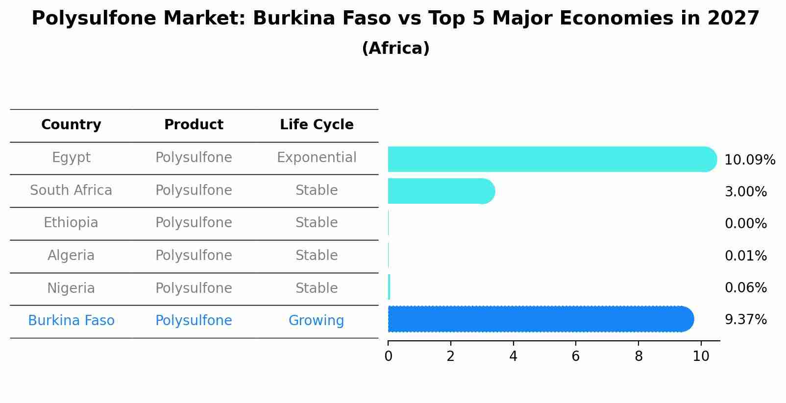 Polysulfone Market: Burkina Faso vs Top 5 Major Economies in 2027 (Africa)