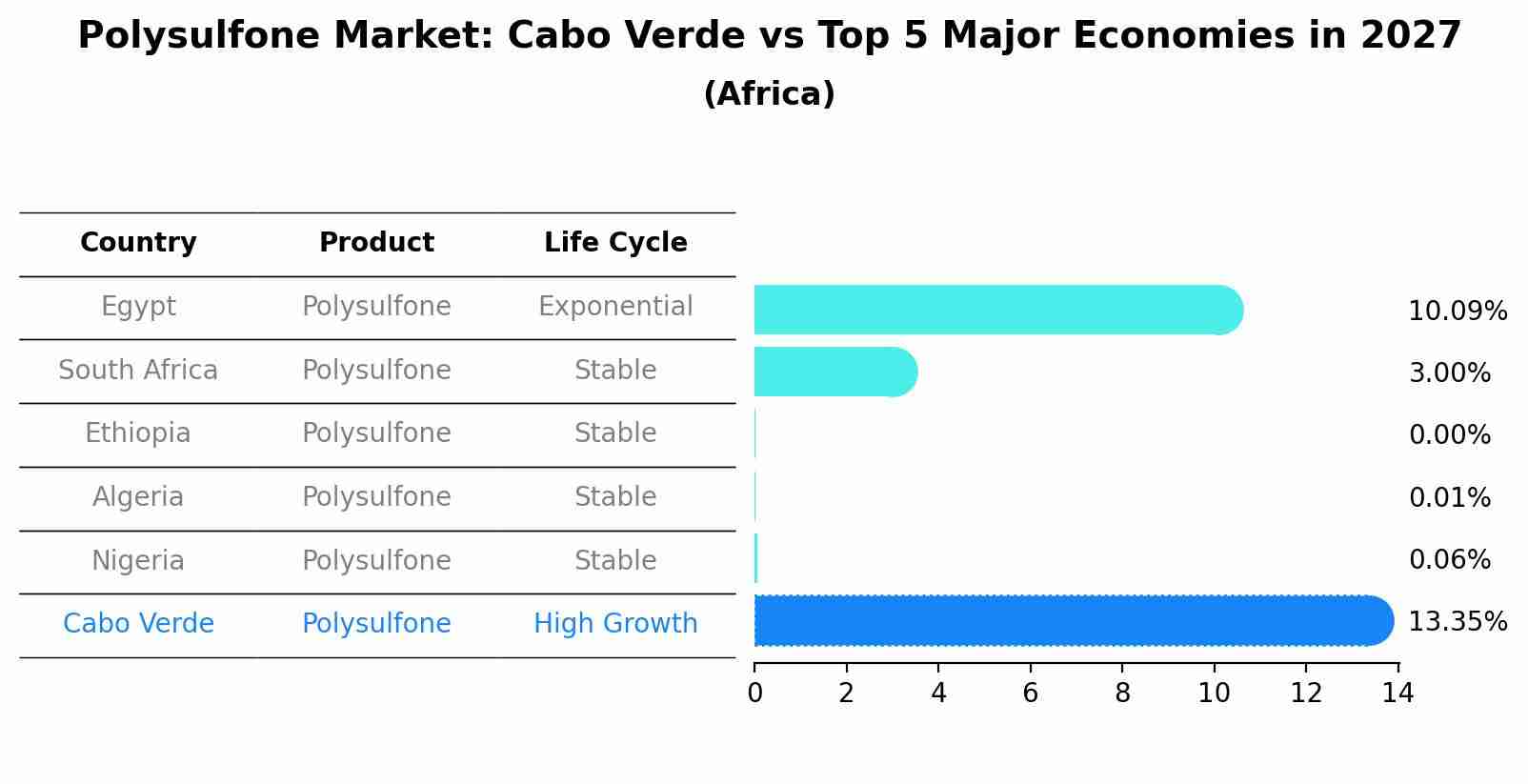 Polysulfone Market: Cabo Verde vs Top 5 Major Economies in 2027 (Africa)