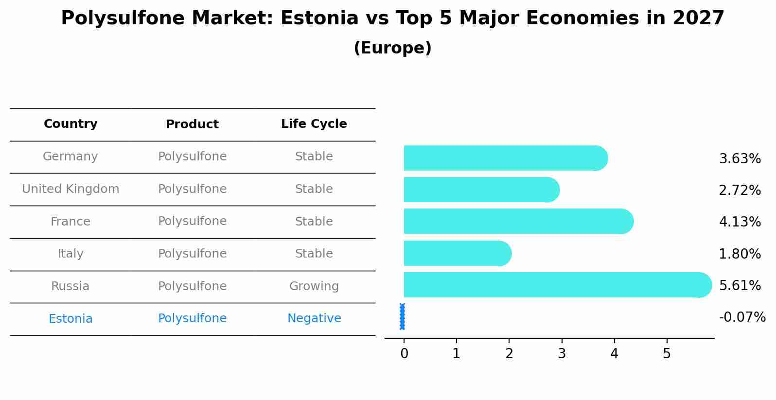Polysulfone Market: Estonia vs Top 5 Major Economies in 2027 (Europe)