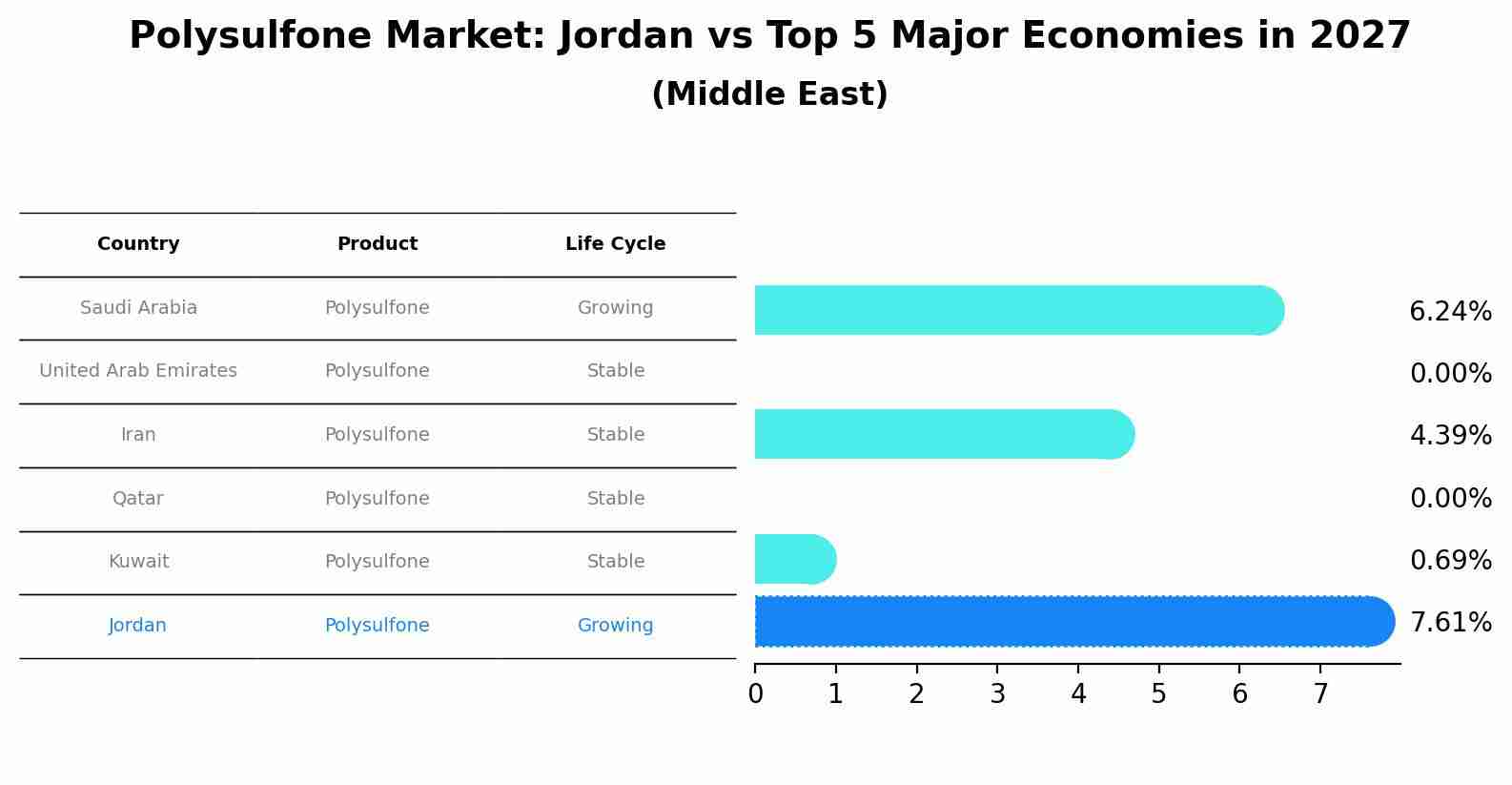 Polysulfone Market: Jordan vs Top 5 Major Economies in 2027 (Middle East)