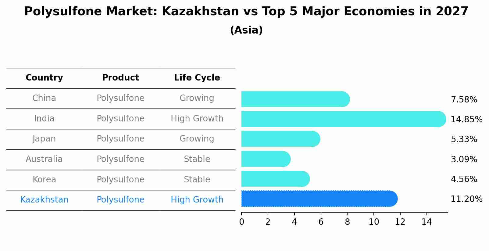 Polysulfone Market: Kazakhstan vs Top 5 Major Economies in 2027 (Asia)