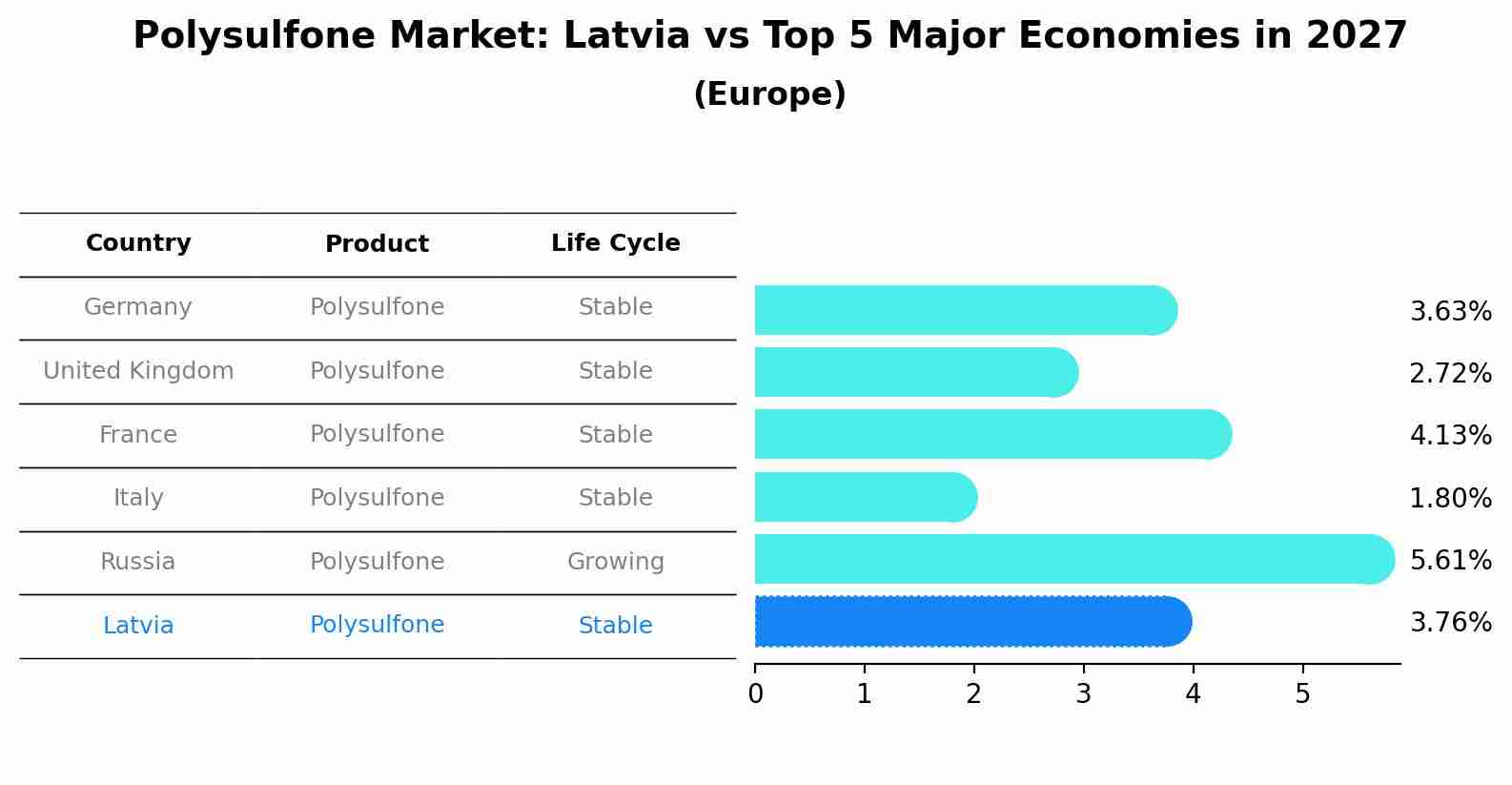 Polysulfone Market: Latvia vs Top 5 Major Economies in 2027 (Europe)