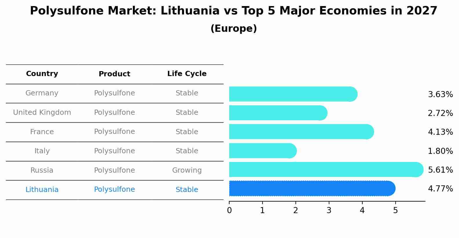 Polysulfone Market: Lithuania vs Top 5 Major Economies in 2027 (Europe)