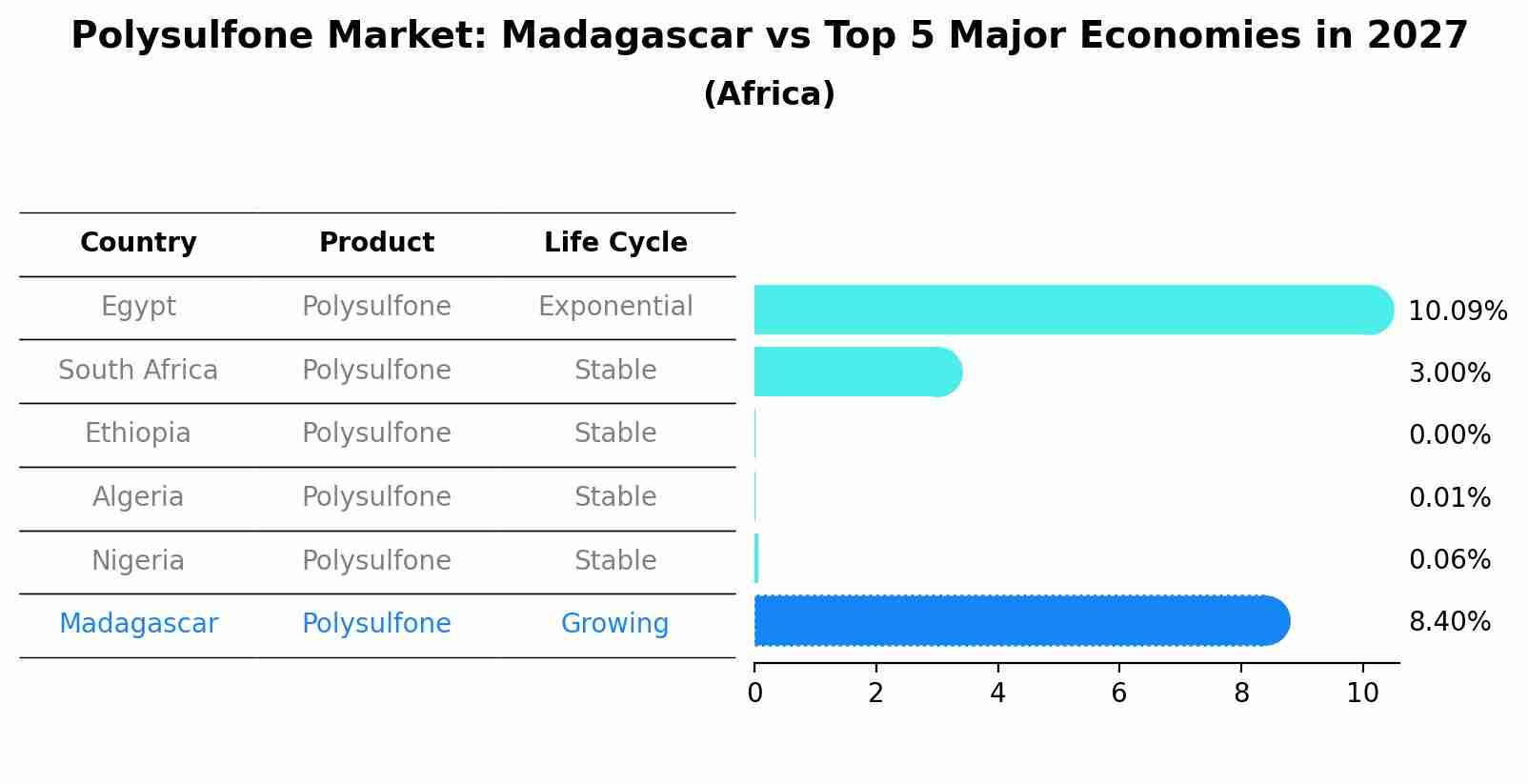 Polysulfone Market: Madagascar vs Top 5 Major Economies in 2027 (Africa)