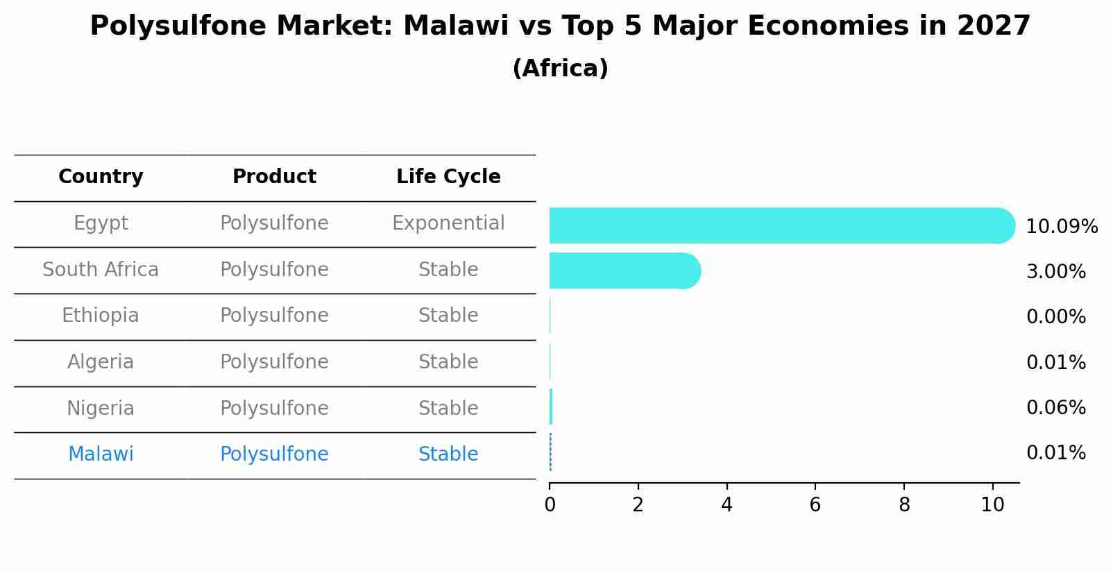 Polysulfone Market: Malawi vs Top 5 Major Economies in 2027 (Africa)