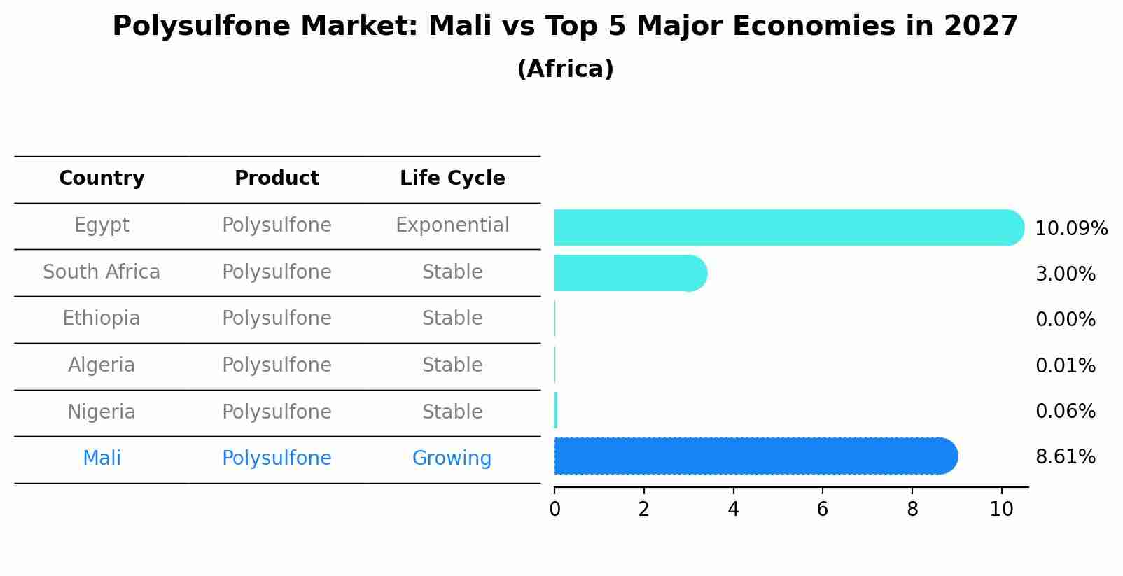 Polysulfone Market: Mali vs Top 5 Major Economies in 2027 (Africa)