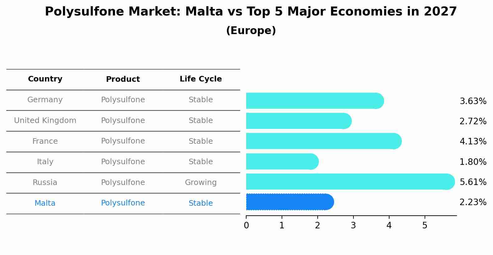 Polysulfone Market: Malta vs Top 5 Major Economies in 2027 (Europe)