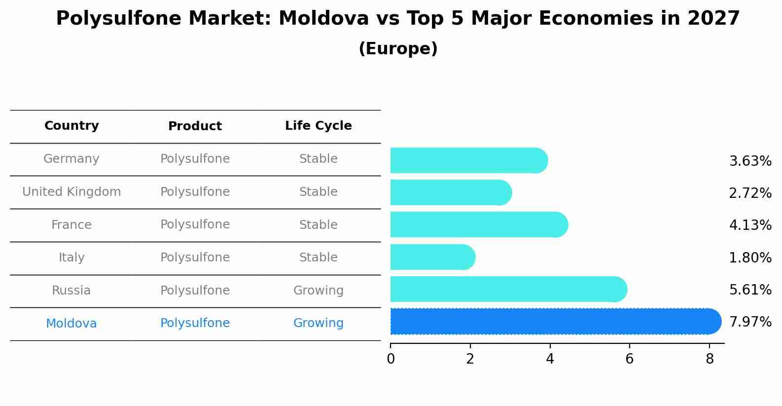 Polysulfone Market: Moldova vs Top 5 Major Economies in 2027 (Europe)
