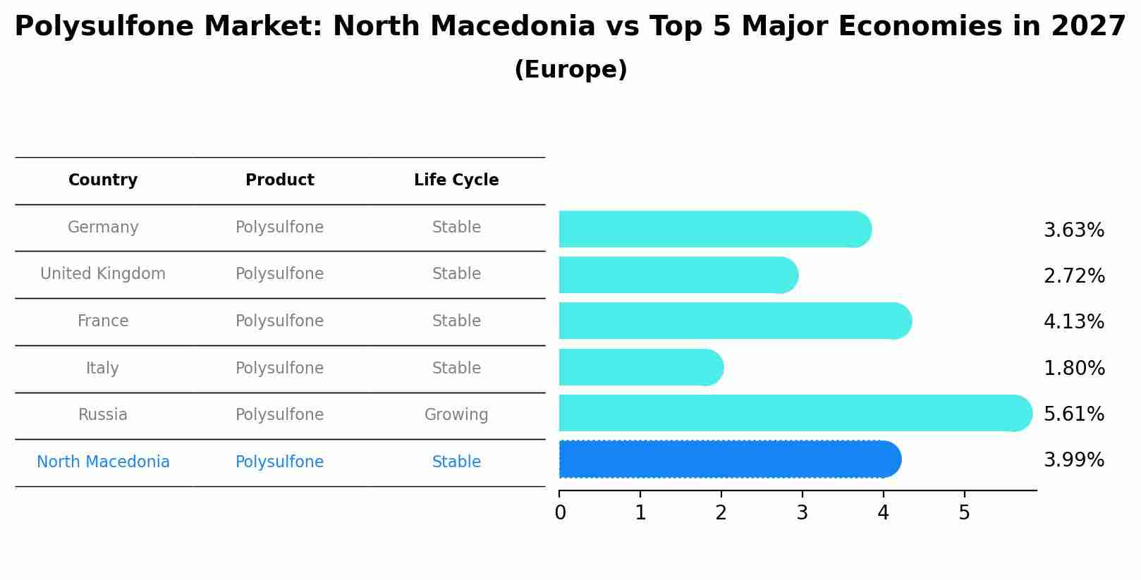 Polysulfone Market: North Macedonia vs Top 5 Major Economies in 2027 (Europe)