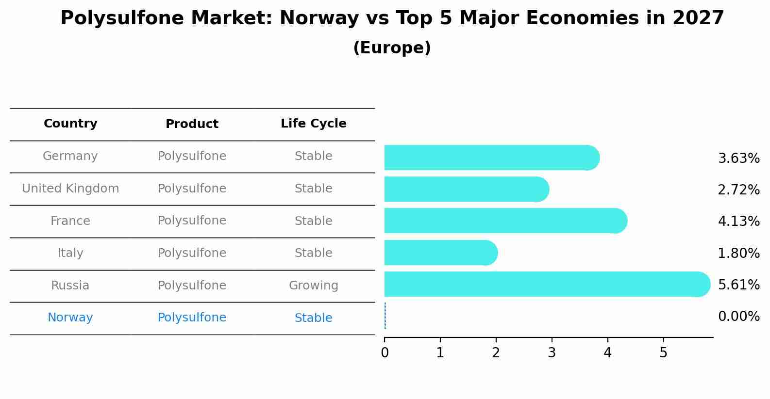 Polysulfone Market: Norway vs Top 5 Major Economies in 2027 (Europe)
