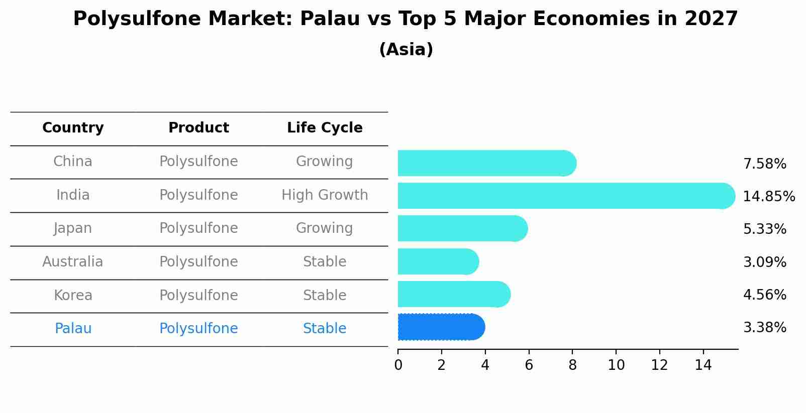 Polysulfone Market: Palau vs Top 5 Major Economies in 2027 (Asia)