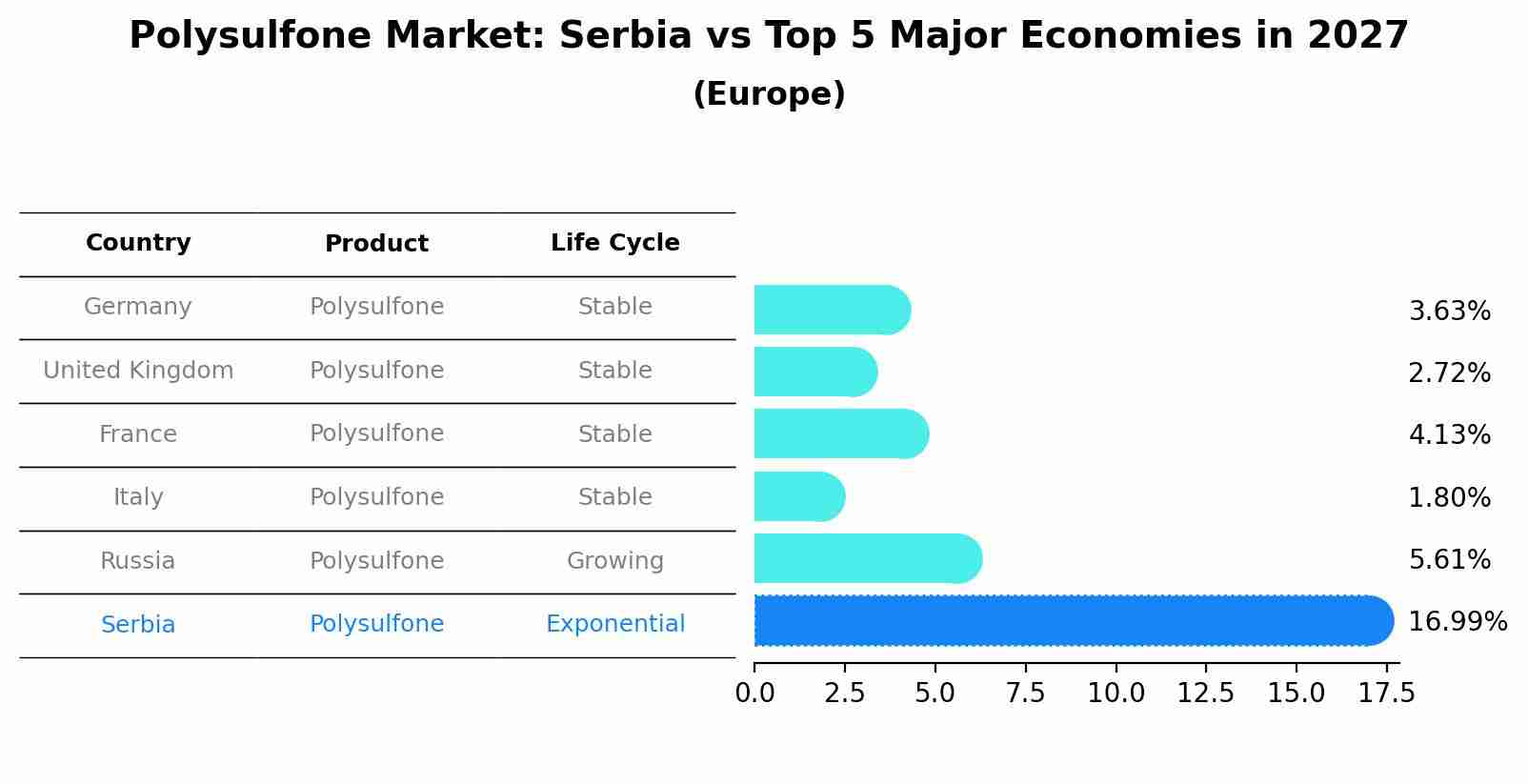 Polysulfone Market: Serbia vs Top 5 Major Economies in 2027 (Europe)