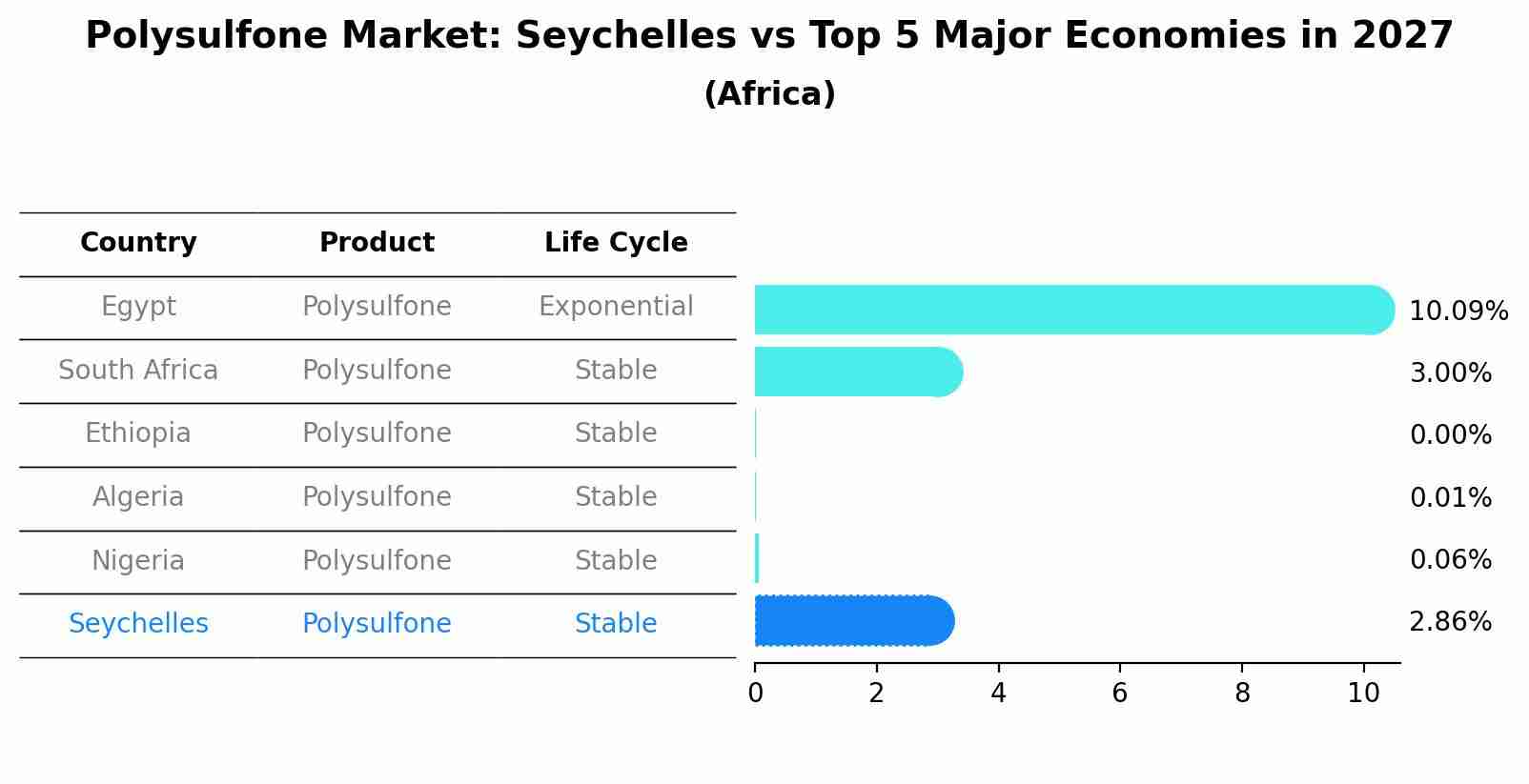 Polysulfone Market: Seychelles vs Top 5 Major Economies in 2027 (Africa)