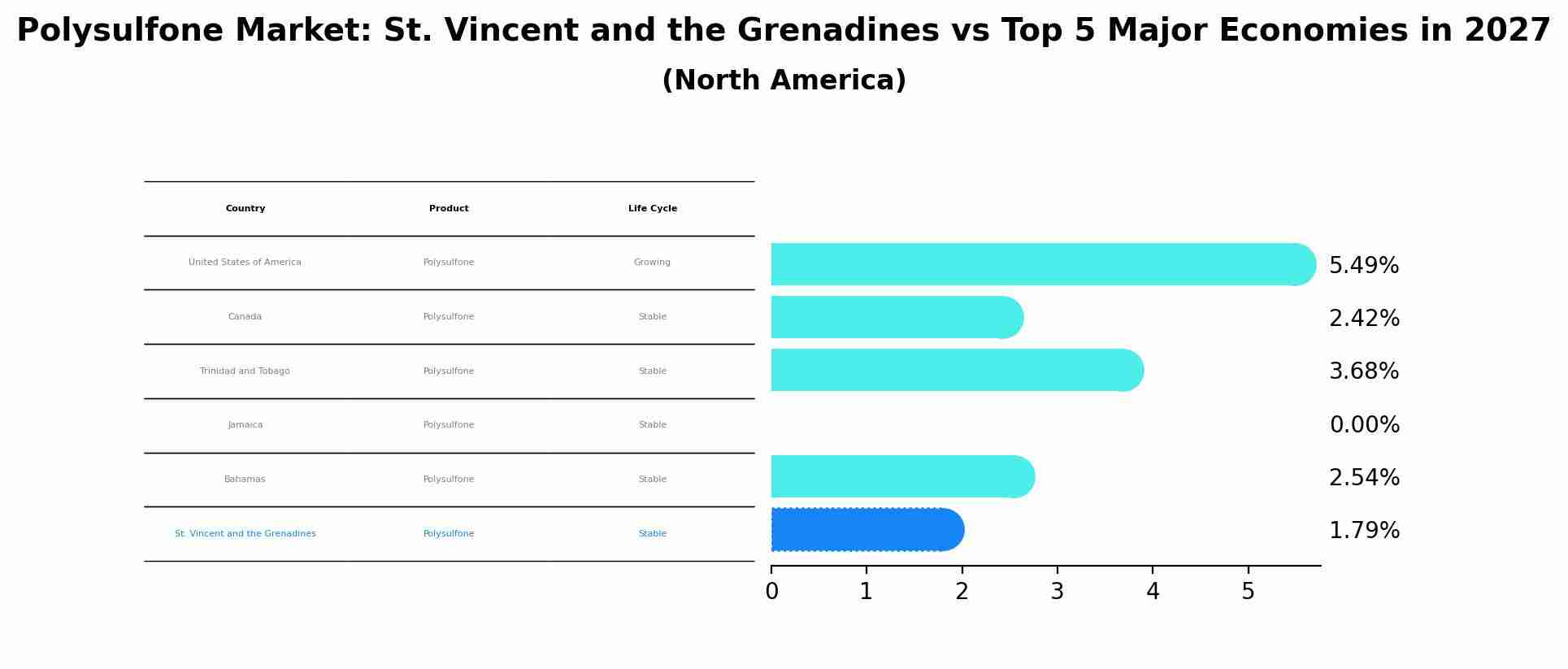 Polysulfone Market: St. Vincent and the Grenadines vs Top 5 Major Economies in 2027 (North America)