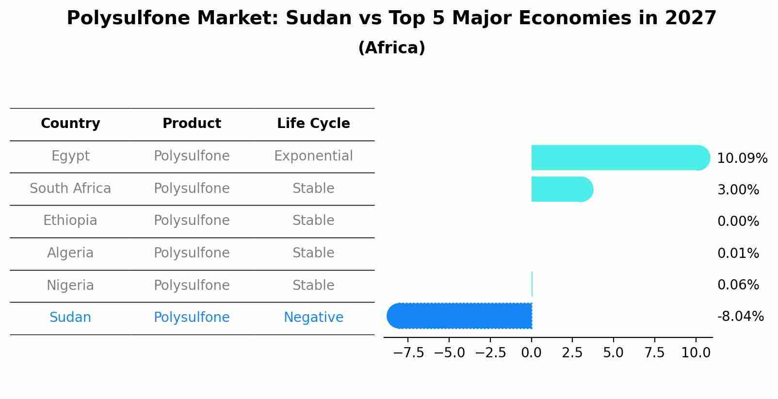 Polysulfone Market: Sudan vs Top 5 Major Economies in 2027 (Africa)