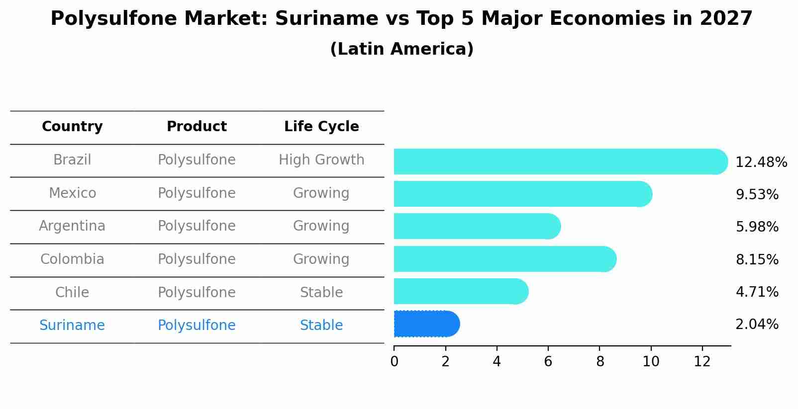 Polysulfone Market: Suriname vs Top 5 Major Economies in 2027 (Latin America)
