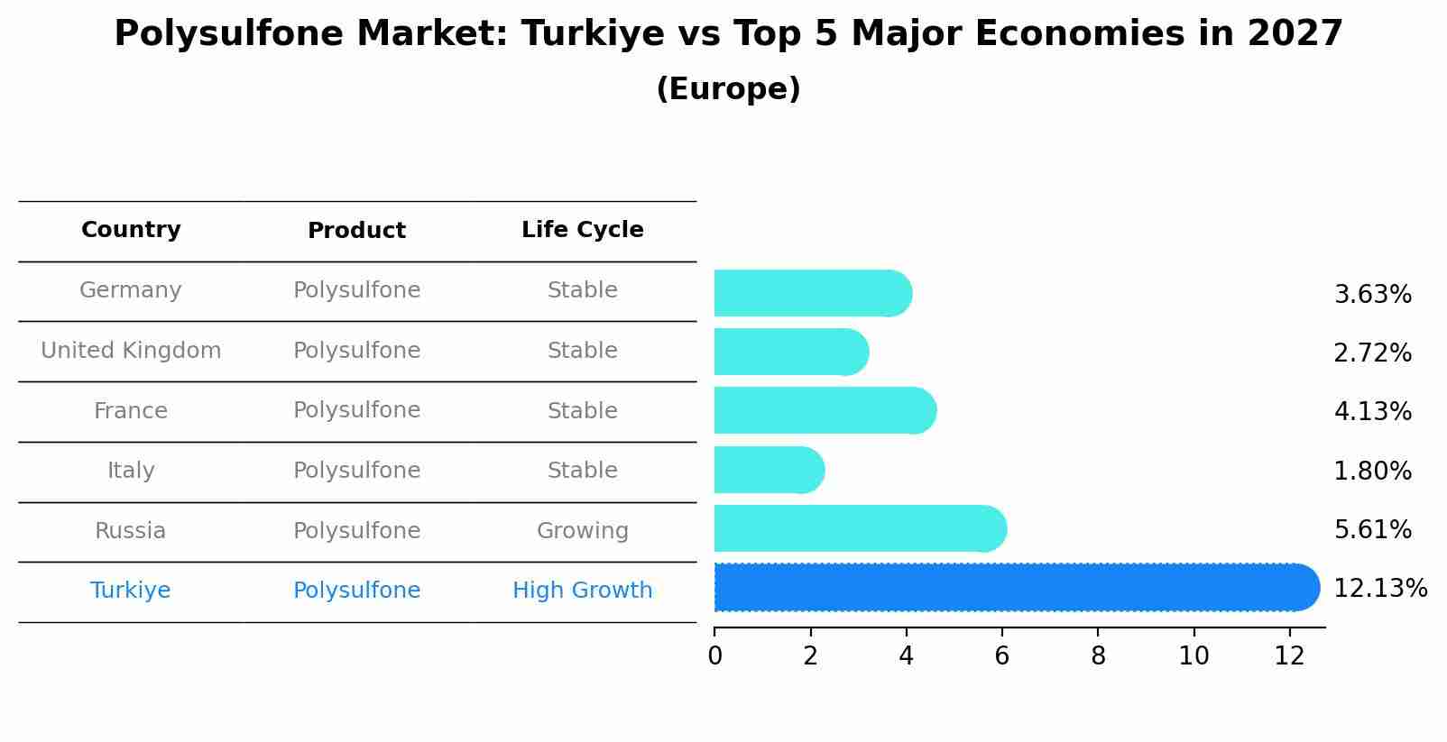Polysulfone Market: Turkiye vs Top 5 Major Economies in 2027 (Europe)