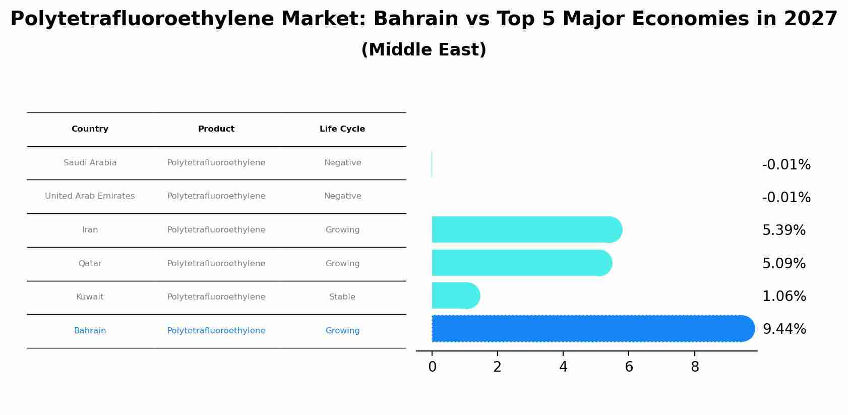 Polytetrafluoroethylene Market: Bahrain vs Top 5 Major Economies in 2027 (Middle East)