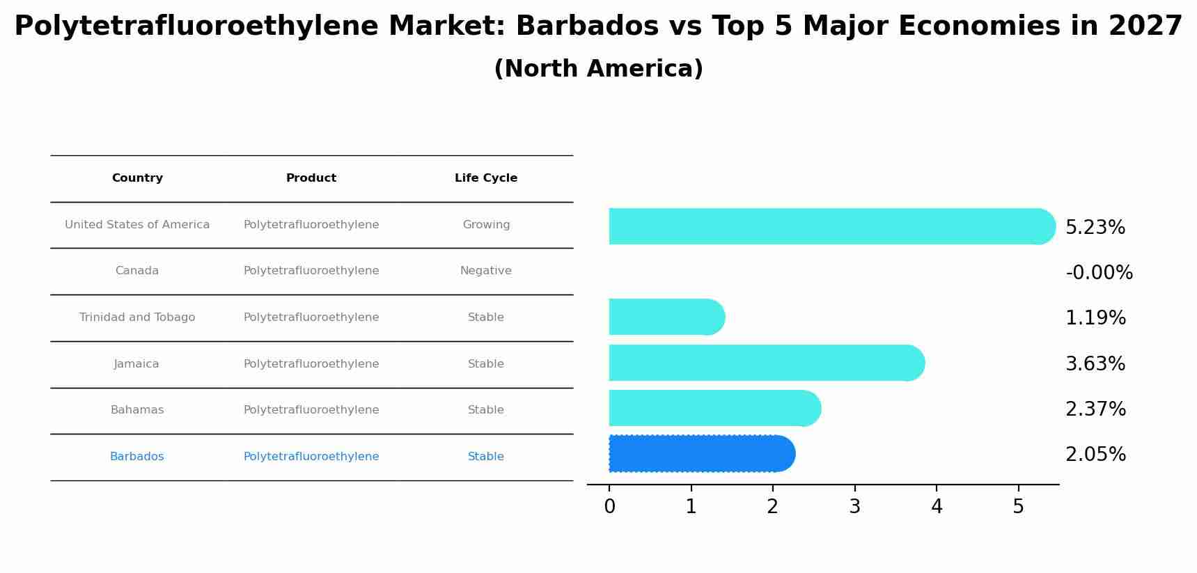 Polytetrafluoroethylene Market: Barbados vs Top 5 Major Economies in 2027 (North America)