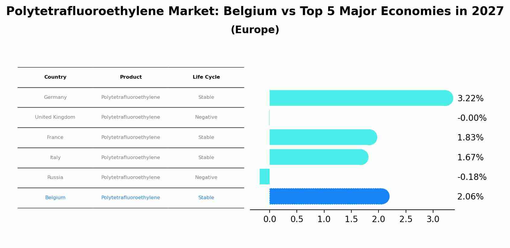 Polytetrafluoroethylene Market: Belgium vs Top 5 Major Economies in 2027 (Europe)