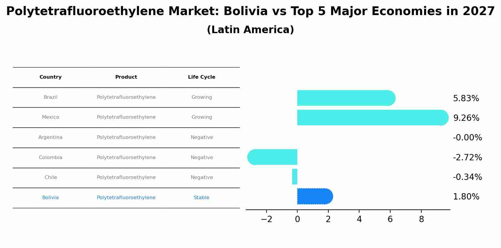 Polytetrafluoroethylene Market: Bolivia vs Top 5 Major Economies in 2027 (Latin America)