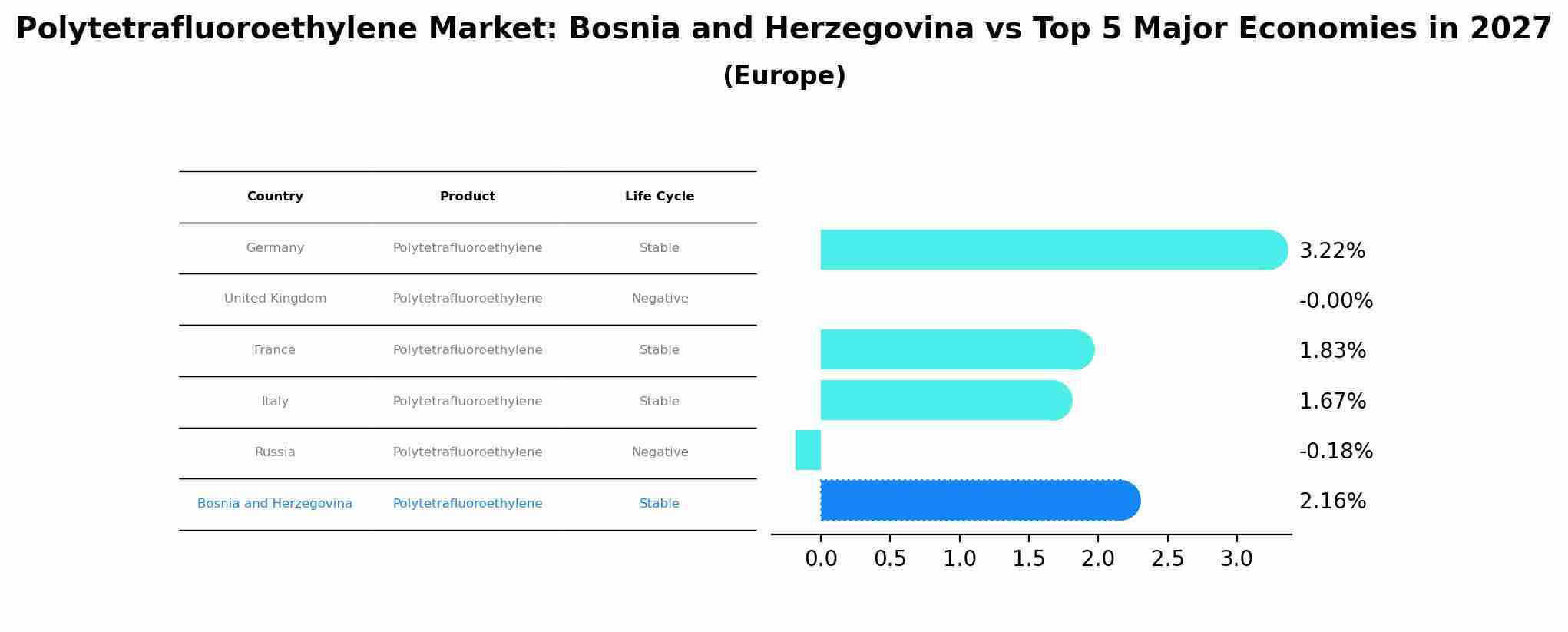 Polytetrafluoroethylene Market: Bosnia and Herzegovina vs Top 5 Major Economies in 2027 (Europe)